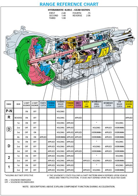Question and answer Unlocking the 4L80E Transmission: Free Printable Diagram Chart Reveals Gear Secrets!